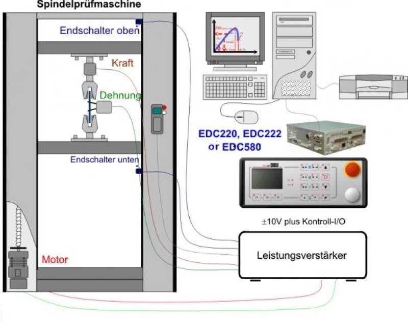 Electronic Controller and Software Upgrade of Test Machines